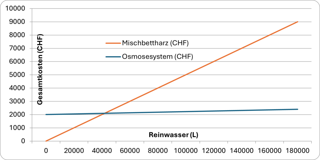 Diagramm "Reinigen mit Reinwasser"