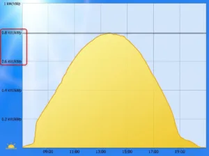 Wann sollte ich meine PV-Anlage reinigen lassen